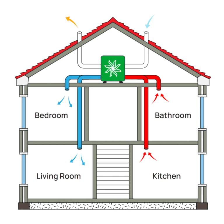 Simplified diagram showing how a Mechanical Ventilation Heat Recovery (MVHR) system works with a typical home